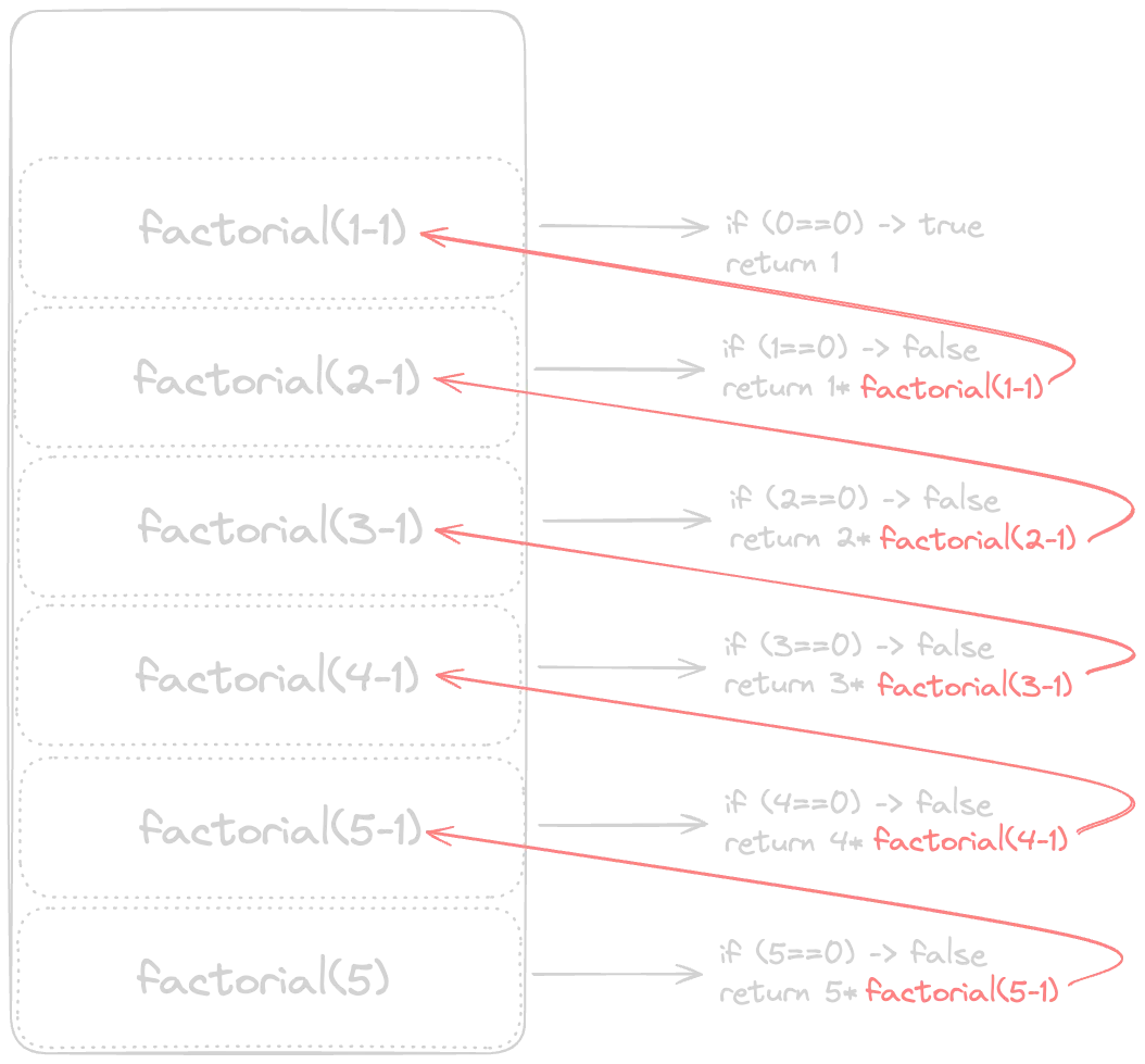 recursion post factorial stack 2