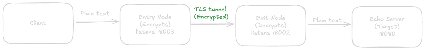 Stunnel map visualization