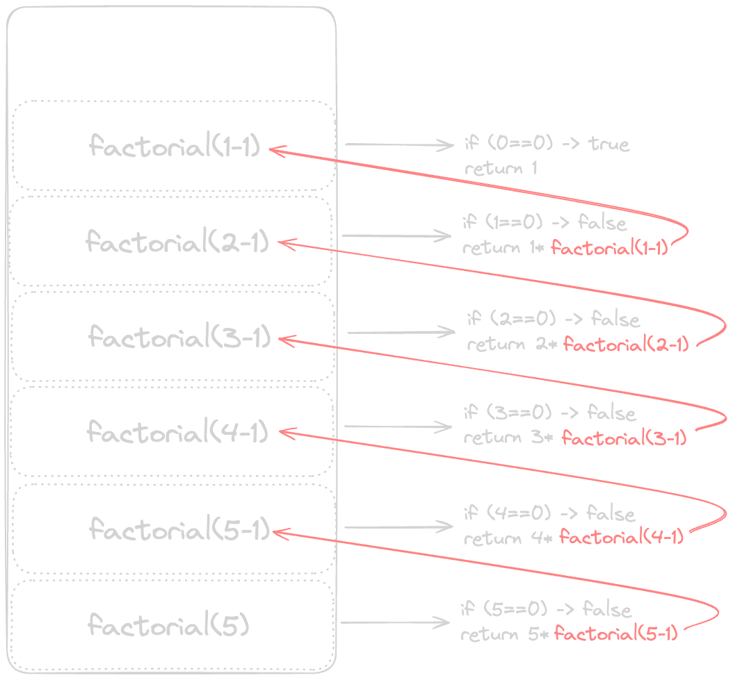 recursion post factorial stack 2