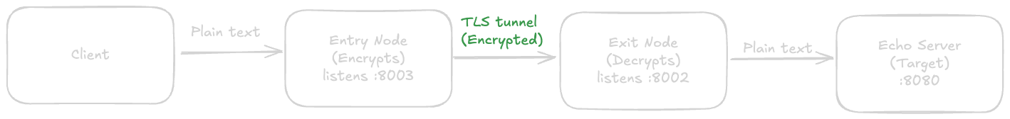 Stunnel map visualization